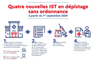 Dépistage. Tout savoir sur les procédures à suivre  pour le dépistage des 4 IST sans ordonnance  à partir du 1er septembre