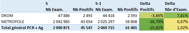 stats covid 7j 2021 s22